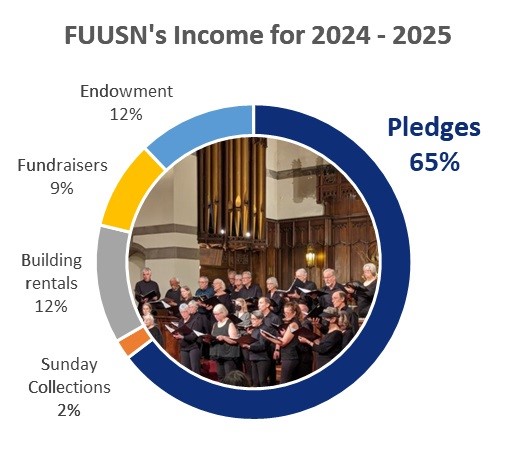 Pie chart showing FUUSN's Income for 2024-2025: Pledges 65%, Endowment 12%, Building Rentals 12%, Fundraisers 9%, Sunday collections 2%